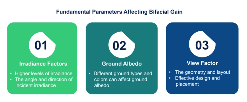 Bifacial Gains for Fixed Tilt Systems