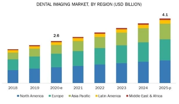 Dental Imaging Market - Future Opportunities and Global Forecast to 2025.