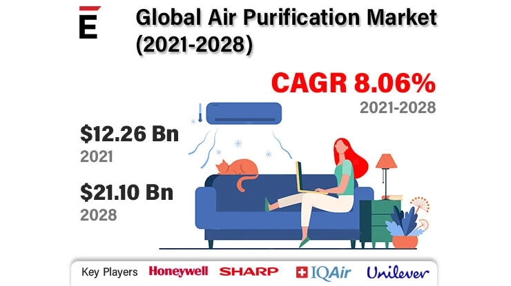 Global Air Purification Market is projected to grow USD 21.1 billion in 2028 at a CAGR of 8.06%