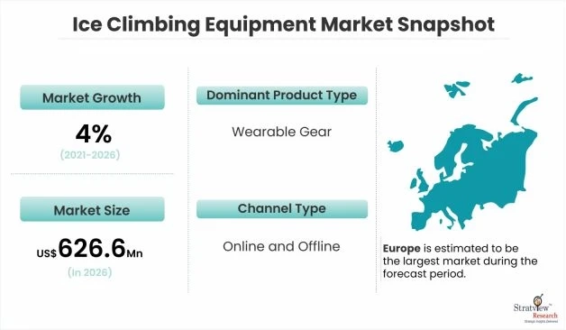 Ice Climbing Equipment Market to Witness Robust Expansion by 2026
