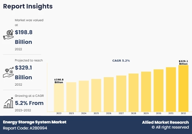 Energy Storage System Market Supported by Policy Incentives