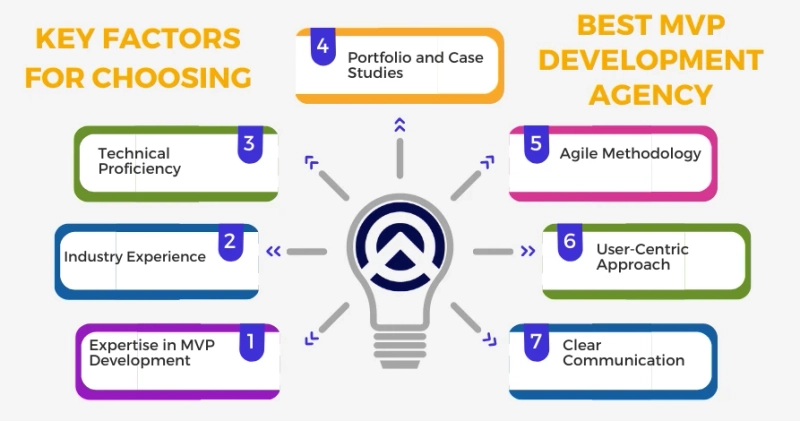7 Key Factors For Selecting an MVP Development Agency