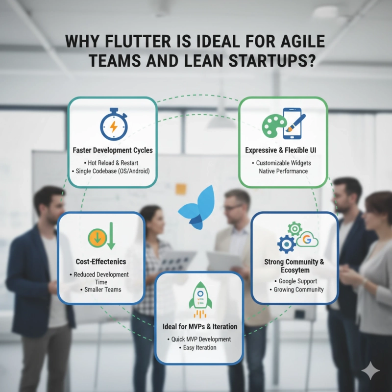 Why Flutter Is Ideal for Agile Teams and Lean Startups?