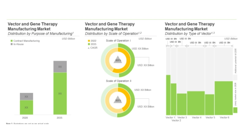 The viral vector, non-viral vector and gene therapy manufacturing market is projected to grow at a CAGR of ~15%