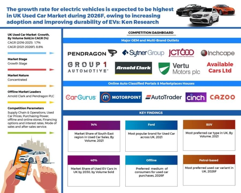 UK Used Car Market Size and Growth: Ken Research