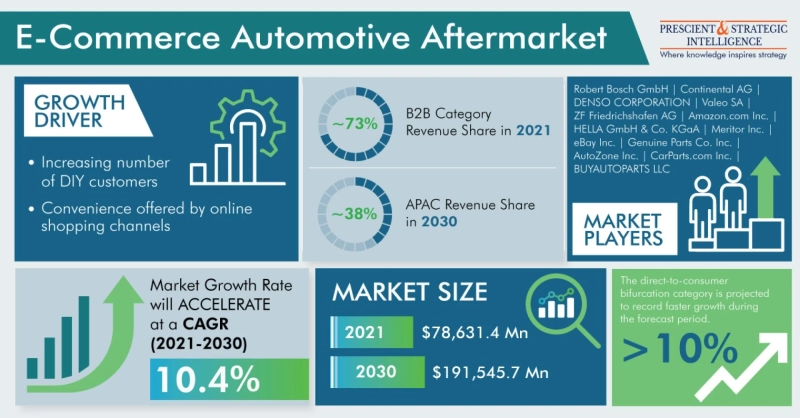 Revving Up Online: Navigating the E-Commerce Automotive Aftermarket