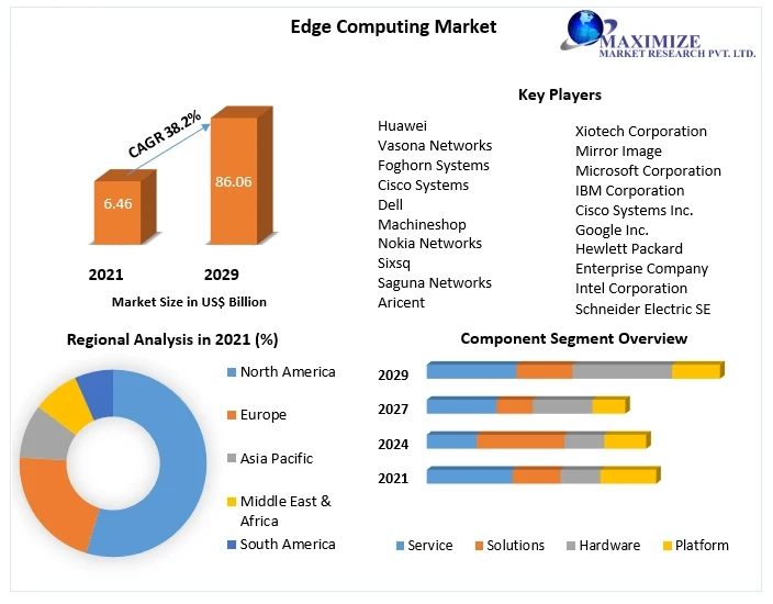 Edge Computing Market Top Countries Data, Industry Insights by Top Key Players, Types and Applications 2029