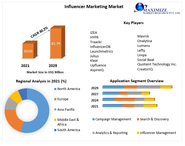 Influencer Marketing Market Opportunities, Sales Revenue, Leading Players and Forecast 2029
