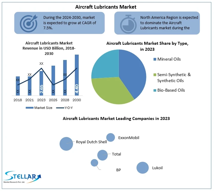 Aircraft Lubricants Market Emerging Factors, Demands, Emerging Technologies and Potential of Industry 2030