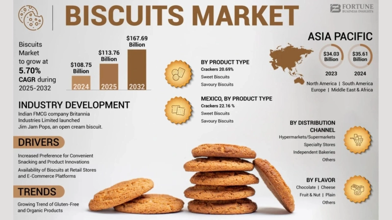 Biscuits Market Size, Share, Research-Based Insights and Forecast Through 2032