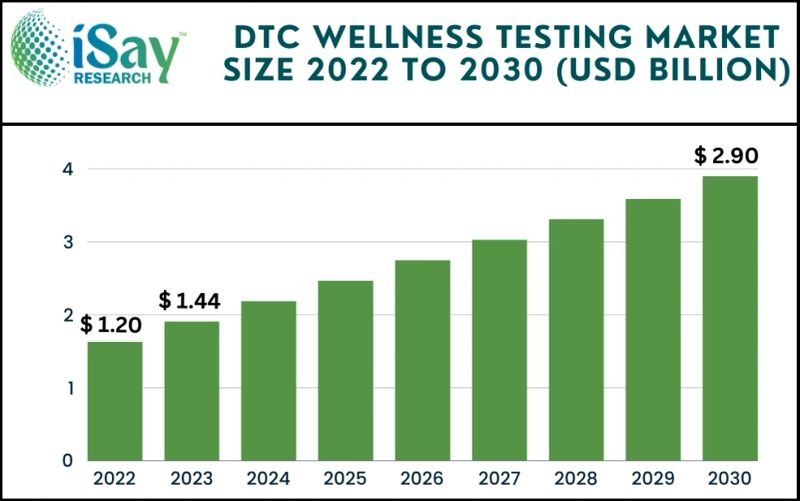 DTC Wellness Testing Market To Witness profit-making Growth Over 2024 - 2032 - iSay Research