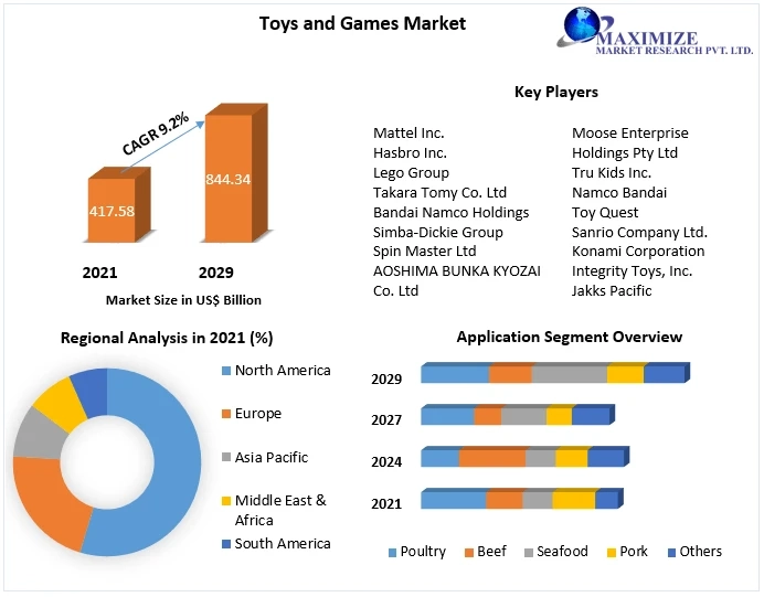 Toys and Games Market Future Scope Analysis with Size, Trend, Opportunities, Revenue, Future Scope and Forecast 2029