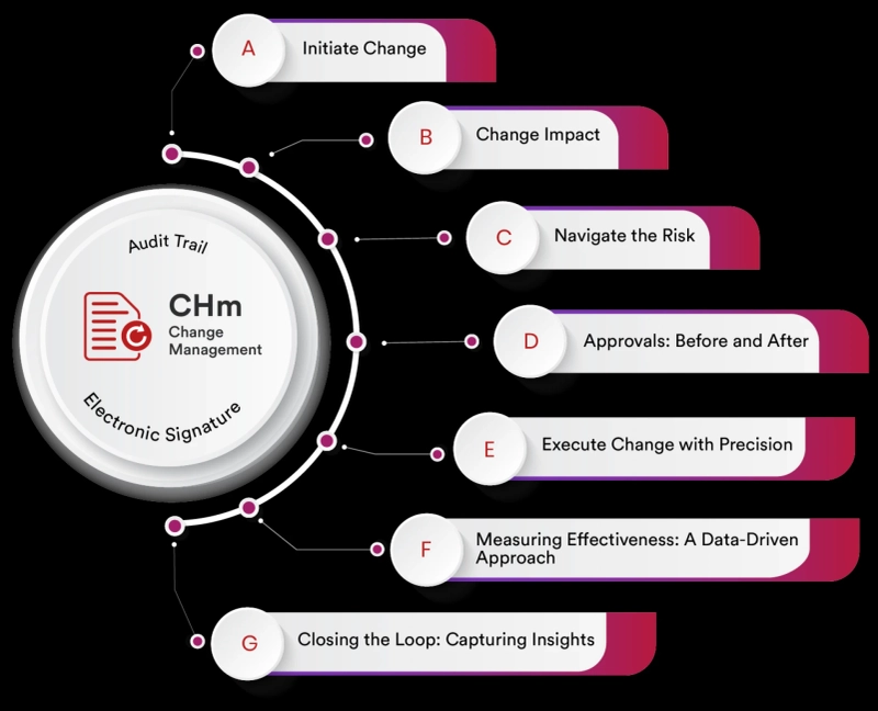 FreeTrial Change Management Software - Qualityze