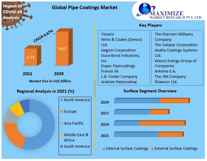 Pipe Coatings Market Insights on Scope and Growing Demands 2029