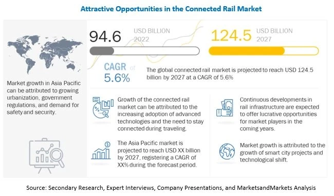 Connected Rail Market Projected to reach $124.5 billion by 2027