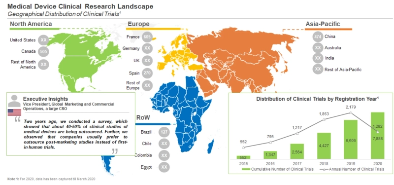 Since 2015, Over 7,500 Medical Device Focused Clinical Trials, Involving the Participation of Close to 2.9 Million Patients Across Different Hospitals / Medical Centers, have been Registered Worldwide