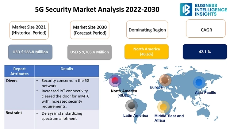 Global 5G Security Market Size Predicted to be Worth USD 9,705.4 million by 2030 | BusinessIntelligence-Insights.com