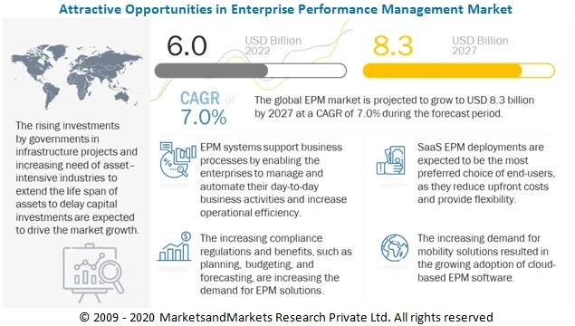 Enterprise Performance Management Market Key Players, Growth Factors, Opportunities, Trends & Predictions 2027