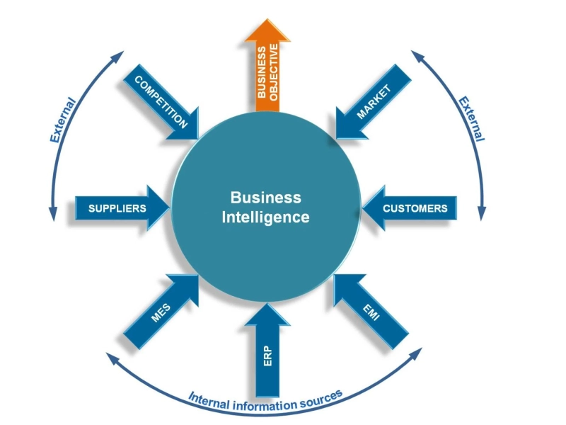 Business Intelligence Market Size, Share, Demand and Growth By 2032