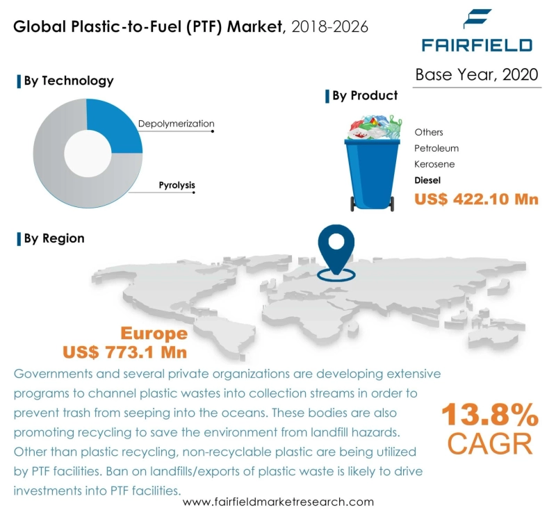 China Plastic-to-Fuel (PTF) Market: Consumption, Sales, Production, and Other Forecasts 2023-2030