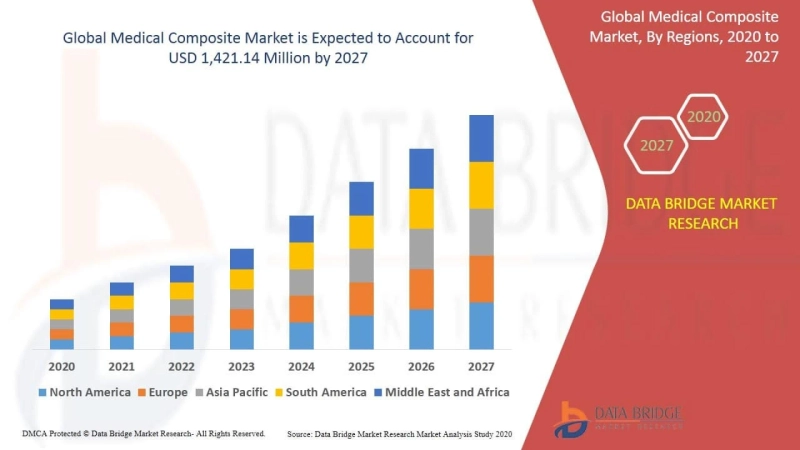 Global Smart Polymer Market – Industry Trends and Forecast to 2027