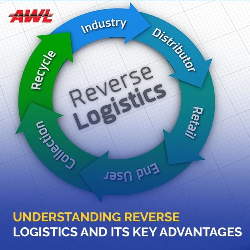 Understanding Reverse Logistics and its Key Advantages