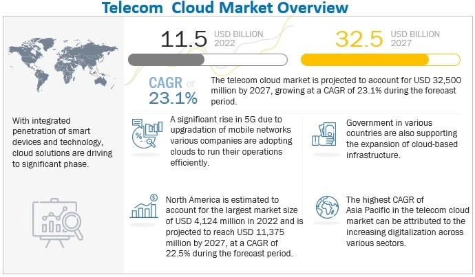 Telecom Cloud Market size worth approximately $32.5 billion by 2027