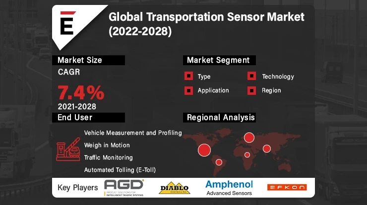Global Transportation Sensor Market is projected to grow USD 1.9 Bn in 2028, at a CAGR of 7.4%