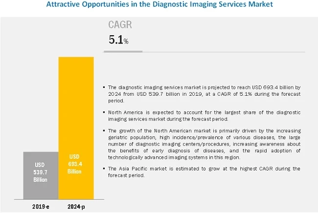 Diagnostic Imaging Services Market - Emerging Advancements in Medical Imaging Devices