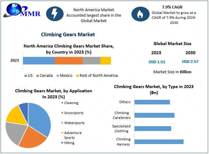 Climbing Gears Market Share, Segmentation, Analysis, Future Plans, and Forecast to 2030