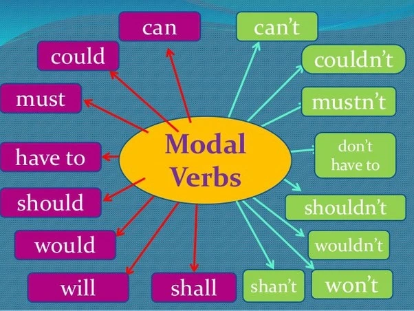 Learn about modal verbs in English