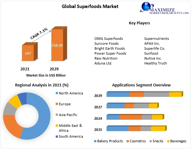 Super Foods Market Key Company Profiles, Types, Applications and Forecast to 2029