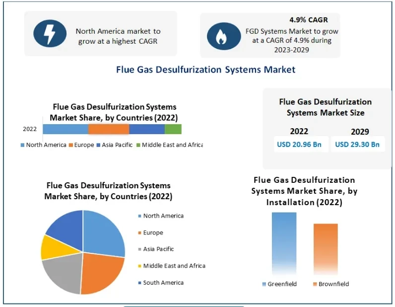 Flue Gas Desulfurization Systems Market Key Players, Global Size, Analysis, Sales Revenue and Forecast 2029