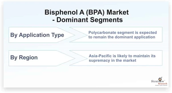 Bisphenol A (BPA) Market Growth Offers Room to Grow to Existing & Emerging Players