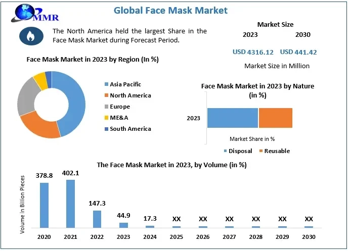 Face Mask Market: Insights into a Market Transition from USD 4316.12 Mn in 2023 to USD 441.42 Mn by 2030