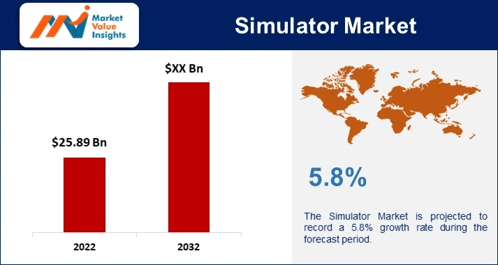 Simulator Market Key Trends and Regional Forecasts for 2023-2032