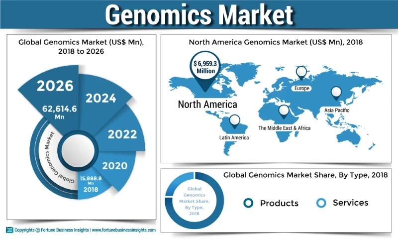 Genomics Market Size, Share, Growth, Sales and Drivers Analysis Research Report 2026