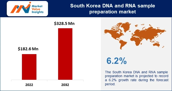 South Korea DNA and RNA Sample Preparation Market | Emerging Technologies and Regional Dynamics, 2023-2032