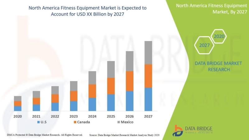 North America fitness equipment Market Size 2021 Growth Forecast 2028