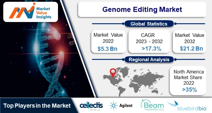 Genome Editing Market | Regional Projections and Industry Insights, 2023-2032