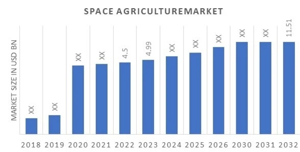 Space Agriculture Market Size Expected Expansion to USD 11.51 Billion by 2032