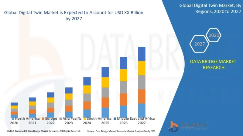 Digital Twin Market Research, Analysis and Outlook, Business research report