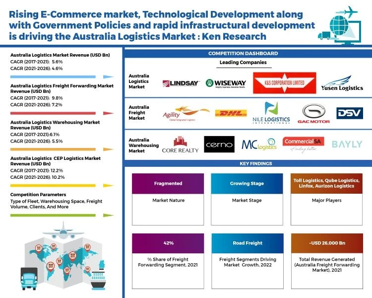 Australia Logistics Market, Size, Sector: Ken Research