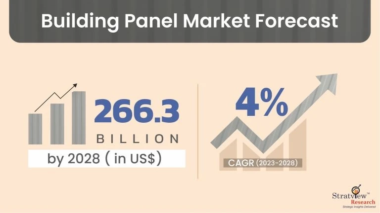 Building Panel Market Size to Expand Significantly by the End of 2028