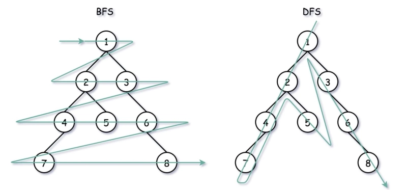 Difference Between BFS and DFS: Unveiling the Depths of Graph Traversal