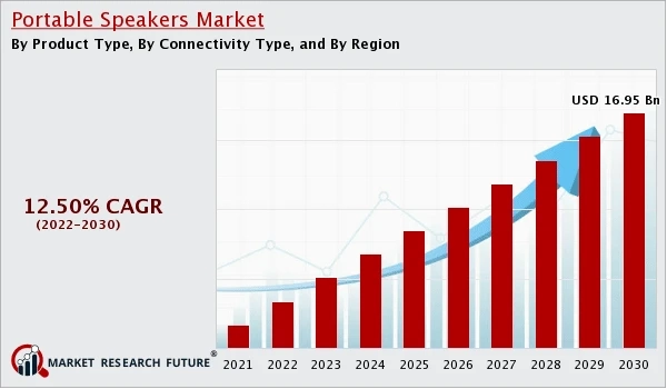 A Comprehensive Outlook of the Global Portable Speakers Market: Regional Analysis, & End-User Applications by 2030