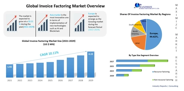 Invoice Factoring Market:Detailed Analysis of Current Industry Trends, Growth Forecast To 2029