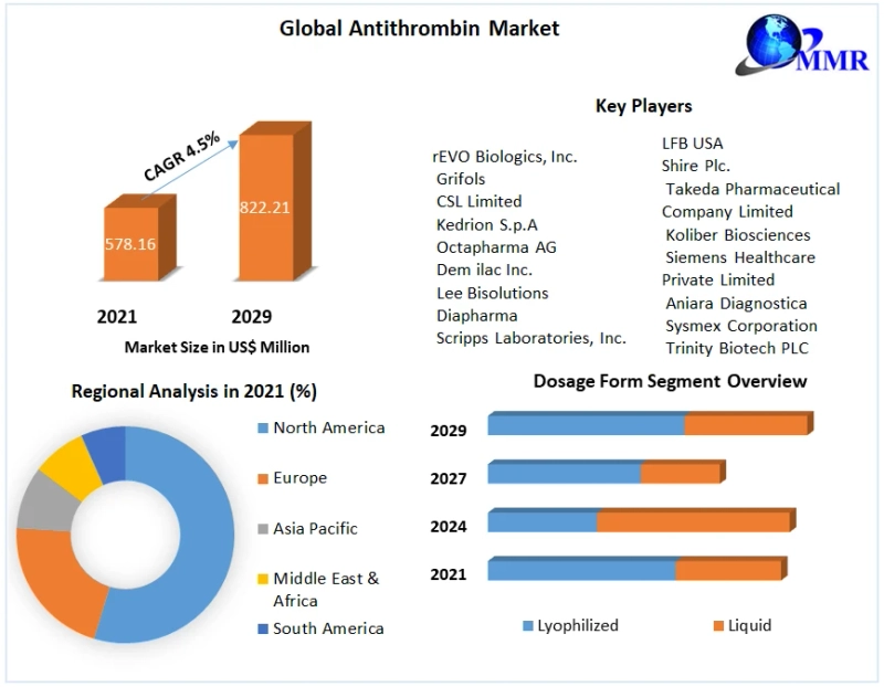 Antithrombin Market 2021 To 2029 Would Cover Detailed Trends Analysis, Professional & Technical Industry Vision Throughout The World