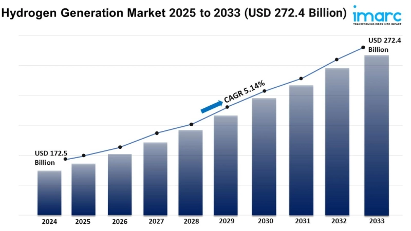 Hydrogen Generation Market Size, Growth, and Trends Forecast 2025-2033