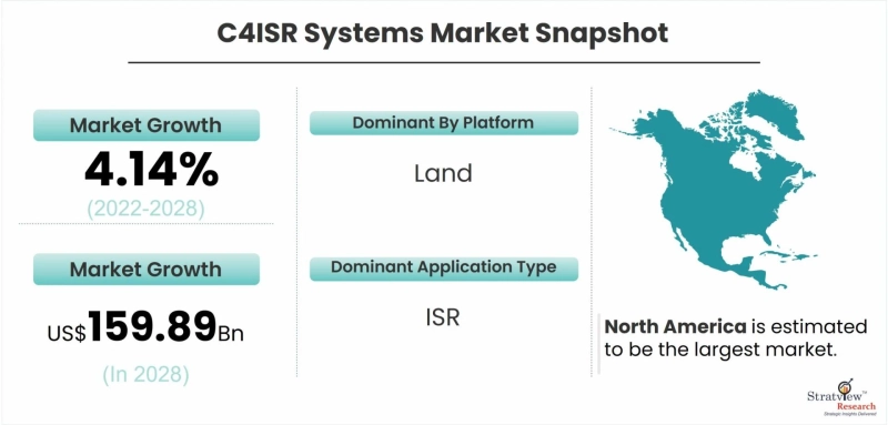 Covid-19 Impact on C4ISR Systems Market to See Strong Expansion Through 2028